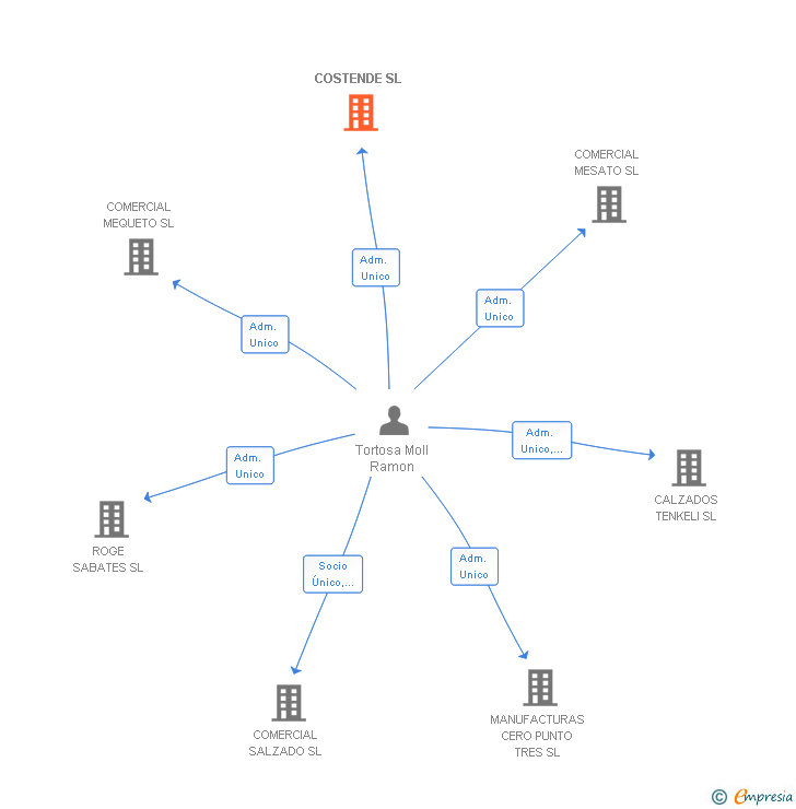 Vinculaciones societarias de COSTENDE SL