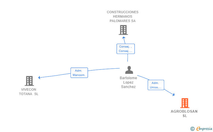 Vinculaciones societarias de AGROBLOSAN SL
