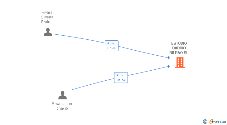 Vinculaciones societarias de ESTUDIO BARRIO BILBAO SL