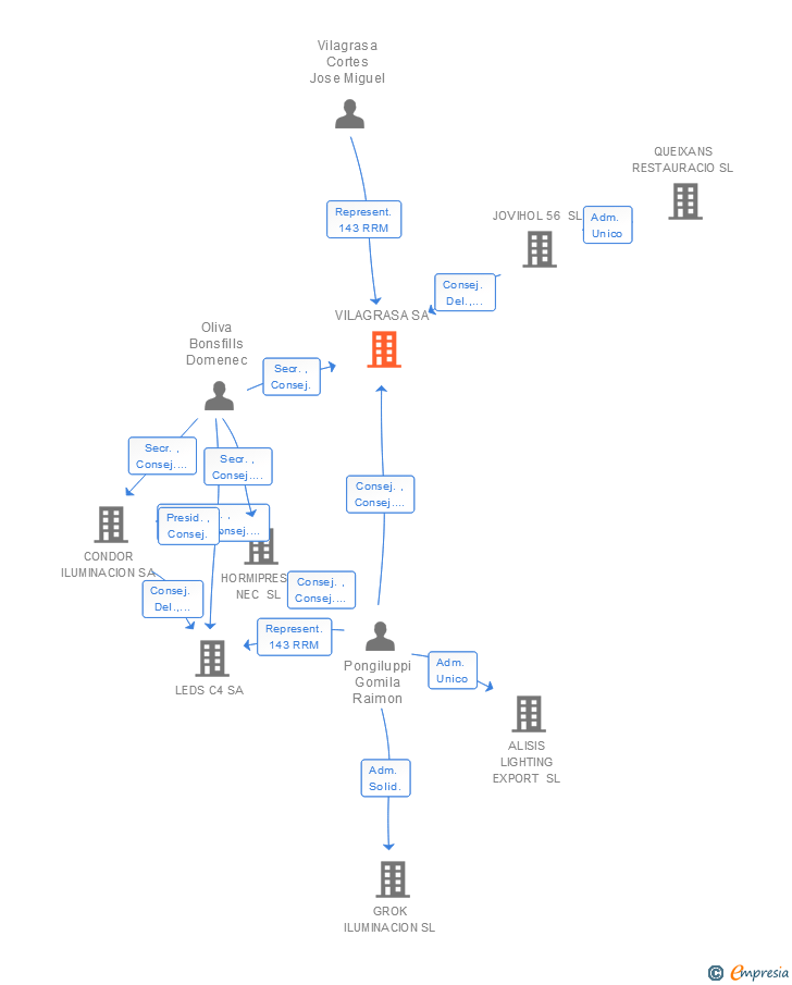 Vinculaciones societarias de VILAGRASA SA