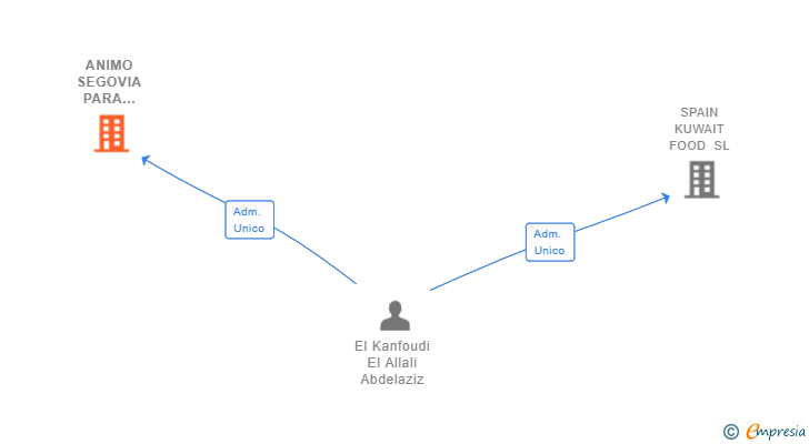 Vinculaciones societarias de ANIMO SEGOVIA PARA TODO SL