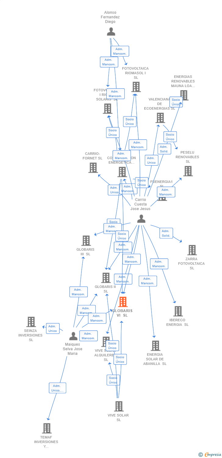 Vinculaciones societarias de GLOBARIS VI SL