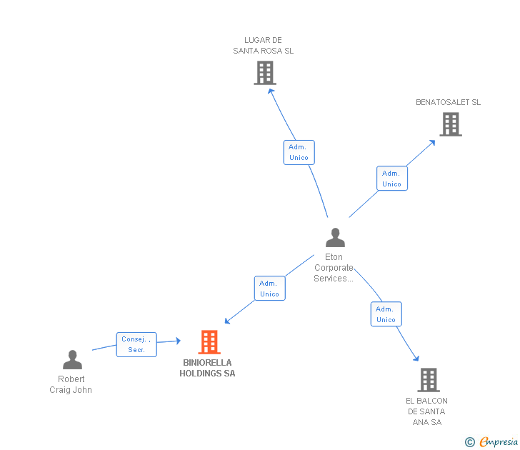 Vinculaciones societarias de BINIORELLA HOLDINGS SA