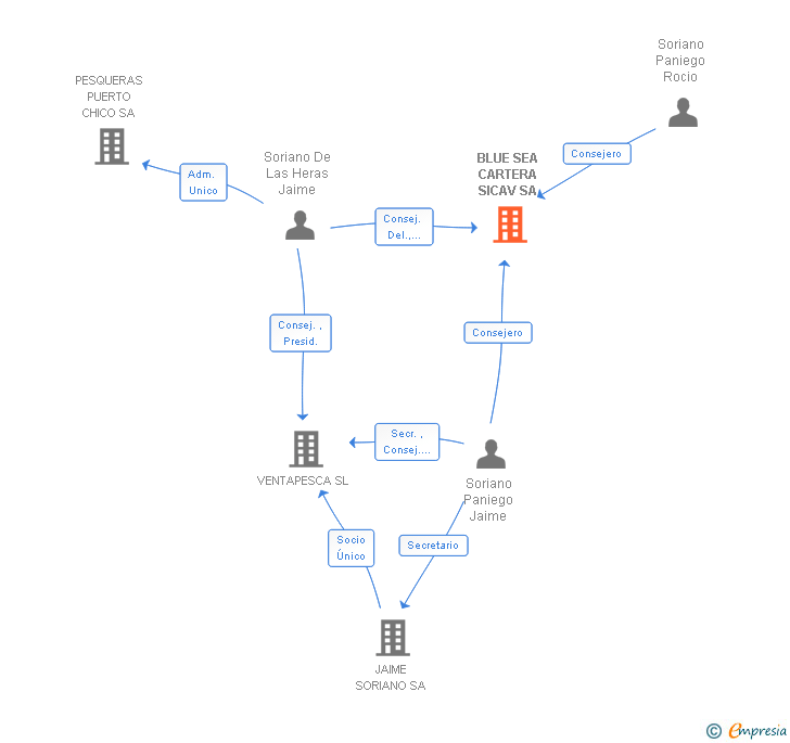 Vinculaciones societarias de BLUE SEA CARTERA SICAV SA