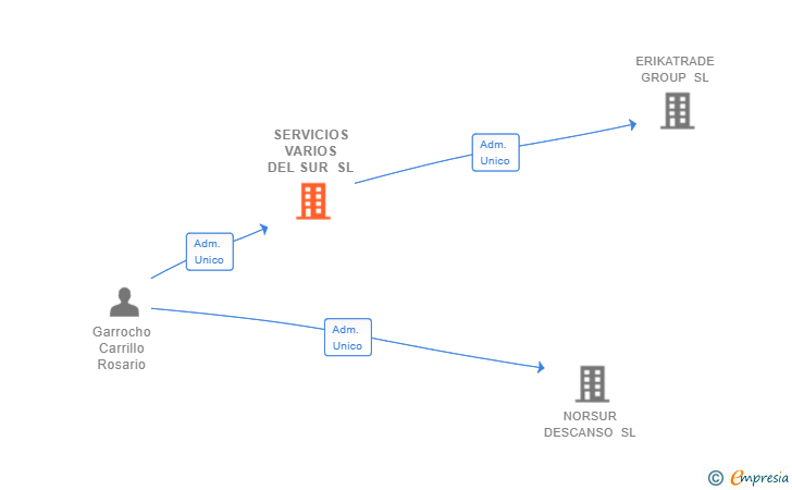 Vinculaciones societarias de SERVICIOS VARIOS DEL SUR SL