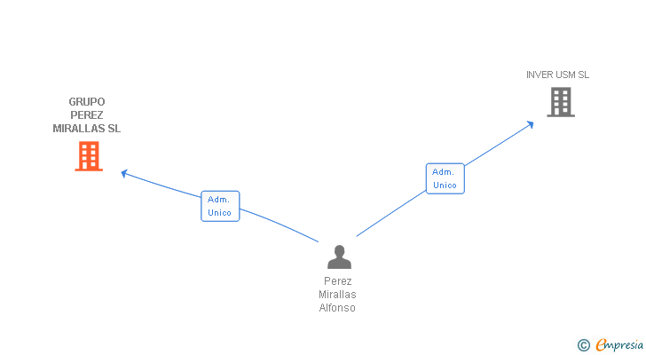 Vinculaciones societarias de GRUPO PEREZ MIRALLAS SL