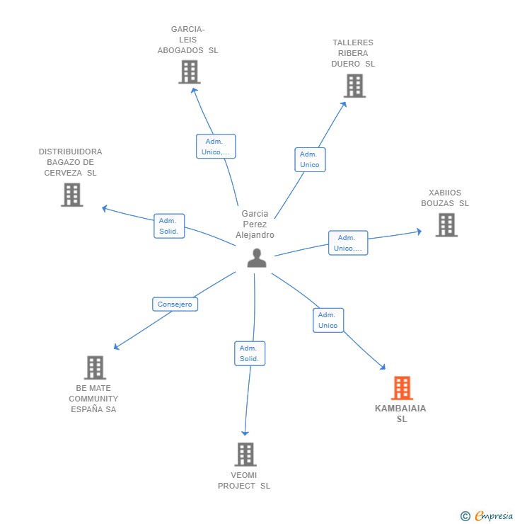 Vinculaciones societarias de KAMBAIAIA SL