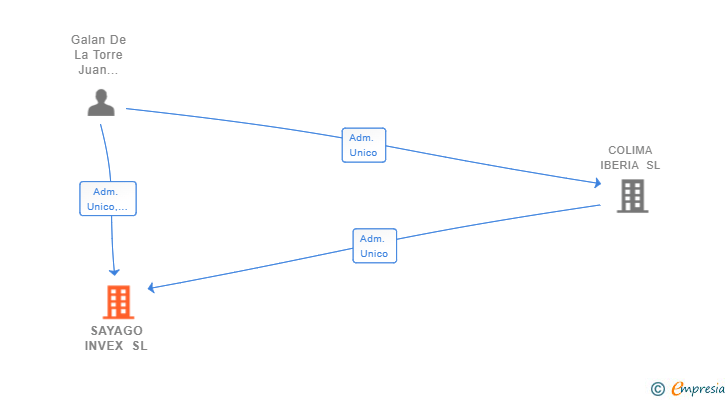 Vinculaciones societarias de SAYAGO INVEX SL