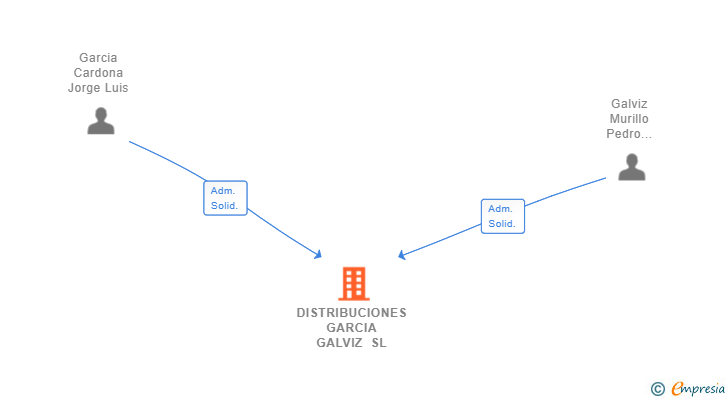 Vinculaciones societarias de DISTRIBUCIONES GARCIA GALVIZ SL