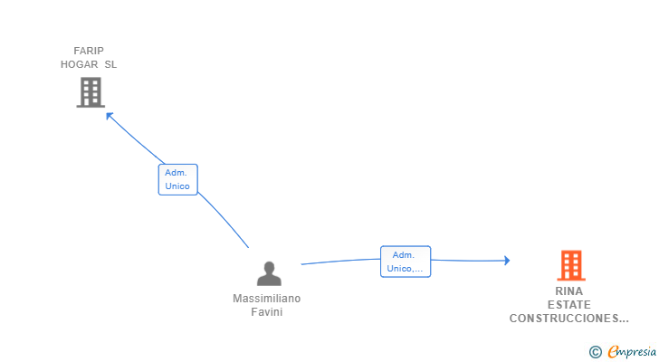 Vinculaciones societarias de RINA ESTATE CONSTRUCCIONES SL