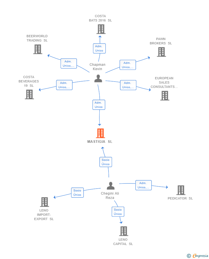 Vinculaciones societarias de MASTIGIA SL