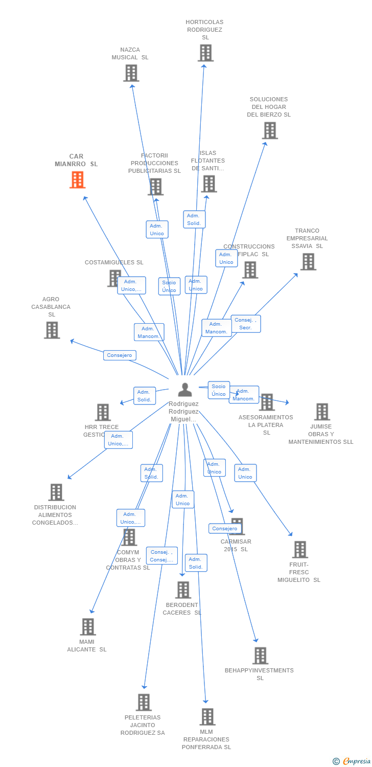 Vinculaciones societarias de CAR MIANRRO SL