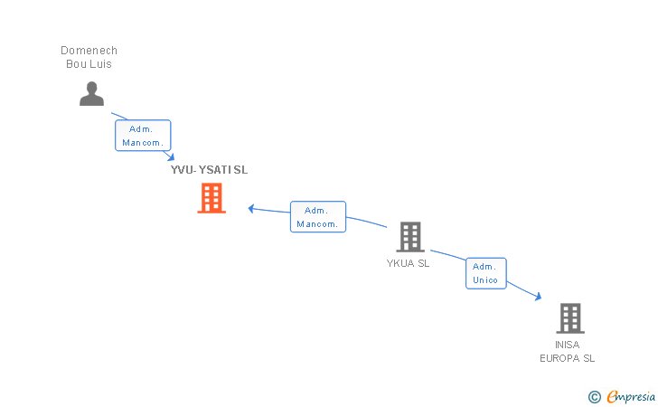 Vinculaciones societarias de YVU-YSATI SL