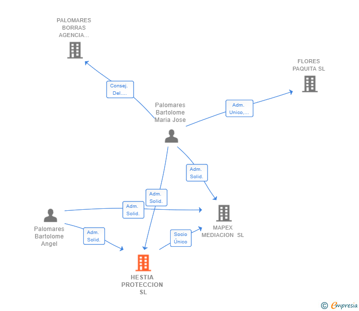 Vinculaciones societarias de HESTIA PROTECCION SL