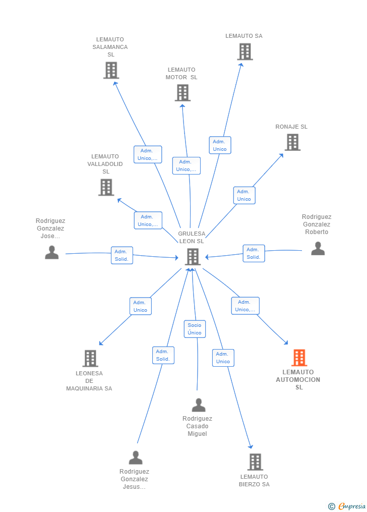Vinculaciones societarias de LEMAUTO AUTOMOCION SL