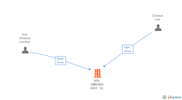 Vinculaciones societarias de IVIE OMENAI 2021 SL