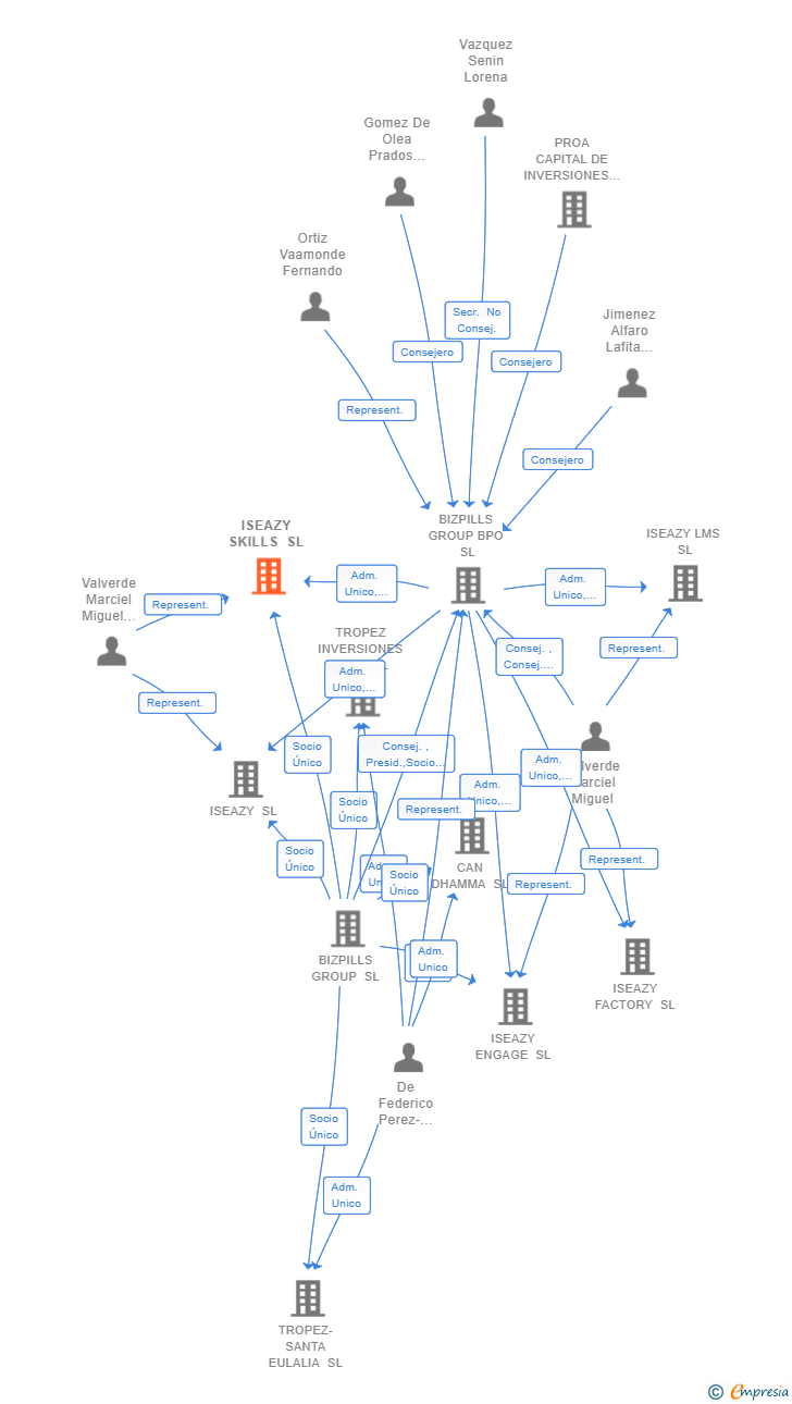 Vinculaciones societarias de ISEAZY SKILLS SL