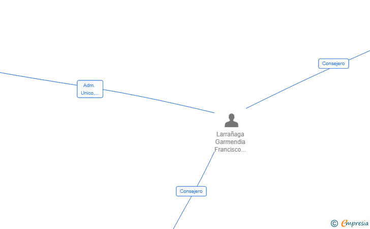 Vinculaciones societarias de KAIROS ADVISORY SL