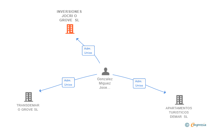 Vinculaciones societarias de INVERSIONES JOCRI O GROVE SL