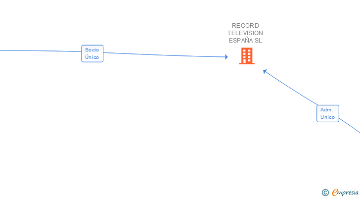 Vinculaciones societarias de RECORD TELEVISION ESPAÑA SL