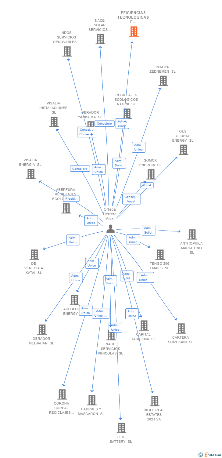 Vinculaciones societarias de EFICIENCIAS TECNOLOGICAS E INFORMATICAS SL