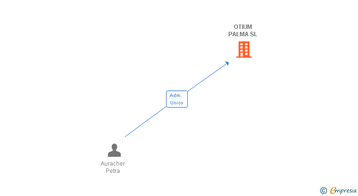 Vinculaciones societarias de OTIUM PALMA SL