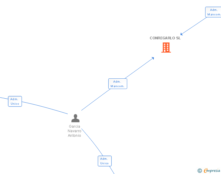 Vinculaciones societarias de CONREGARLO SL