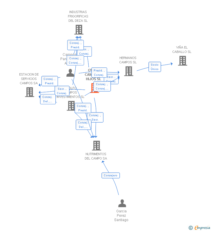 Vinculaciones societarias de OVIDIO CAMPOS E HIJOS SL