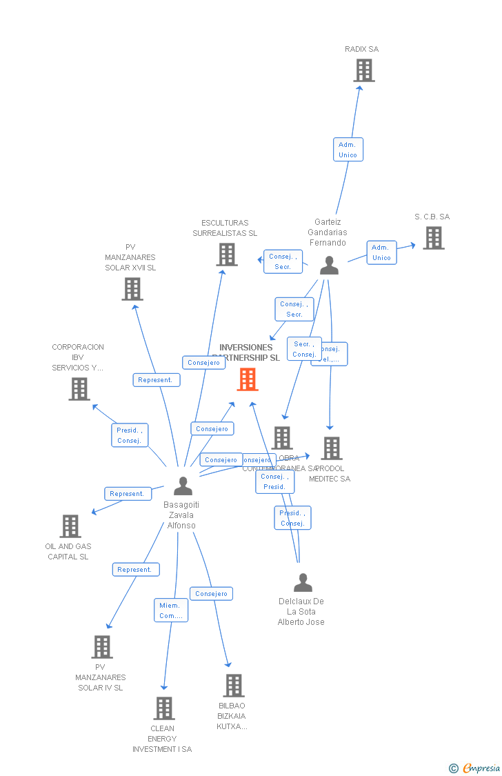 Vinculaciones societarias de INVERSIONES PARTNERSHIP SL