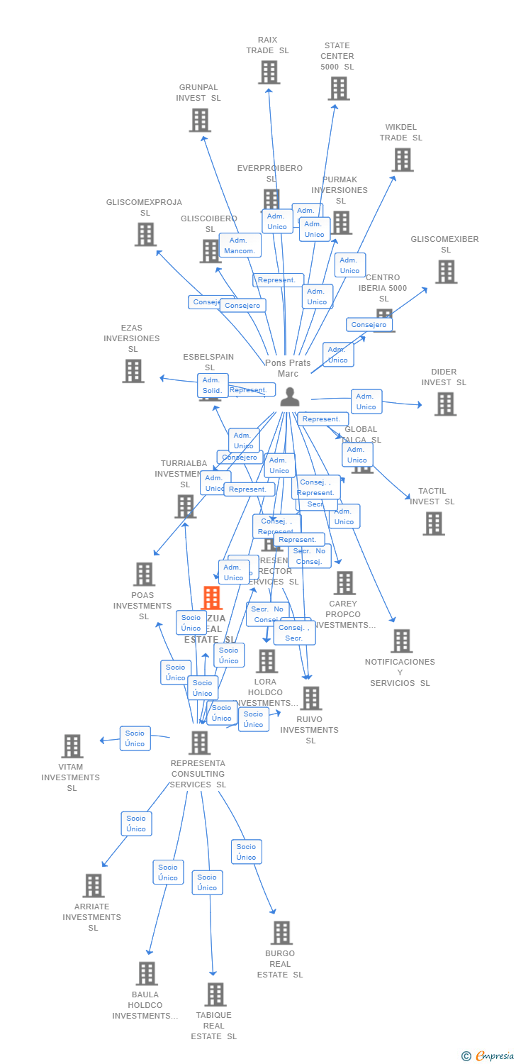 Vinculaciones societarias de ARZUA REAL ESTATE SL