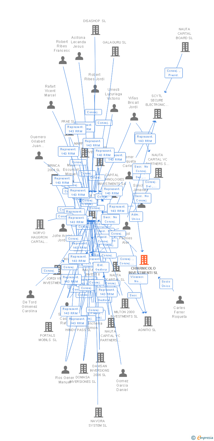 Vinculaciones societarias de CHIARNICOLO INVESTMENTI SL