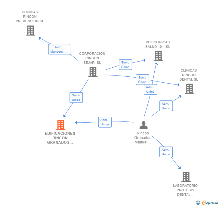 Vinculaciones societarias de EDIFICACIONES RINCON GRANADOS SL