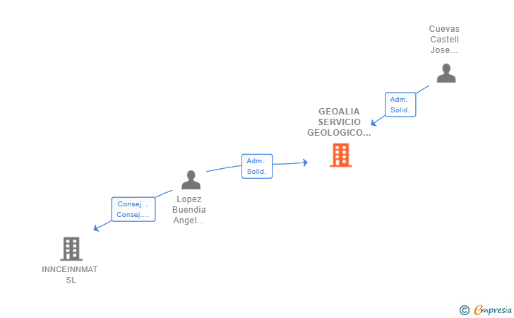 Vinculaciones societarias de GEOALIA SERVICIO GEOLOGICO SLP