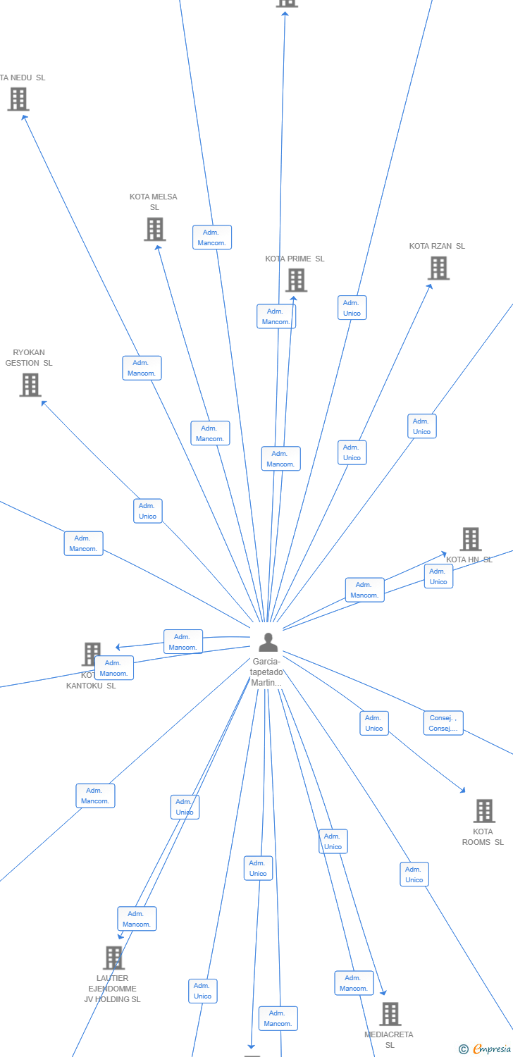 Vinculaciones societarias de KOTA NEVADA SL