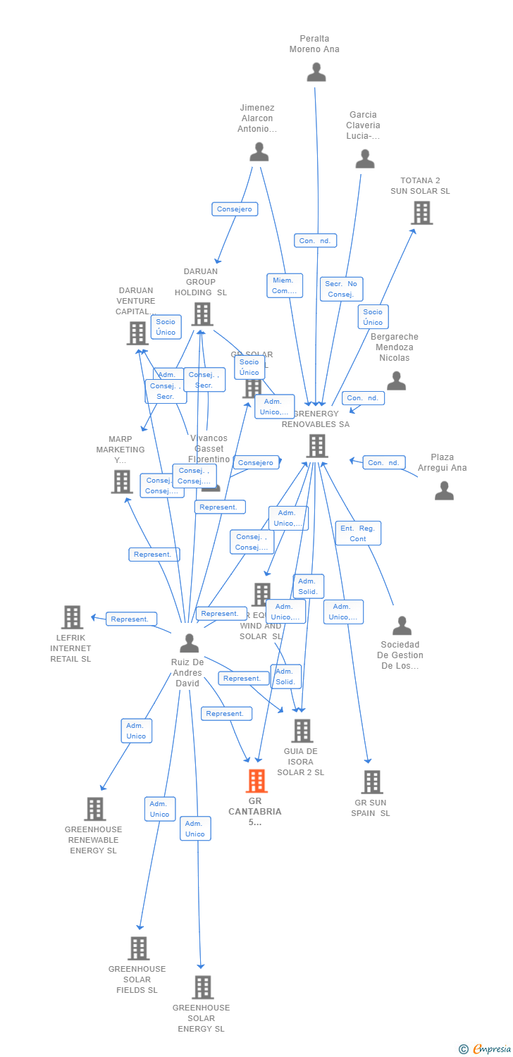 Vinculaciones societarias de GR CANTABRIA 5 RENOVABLES SL