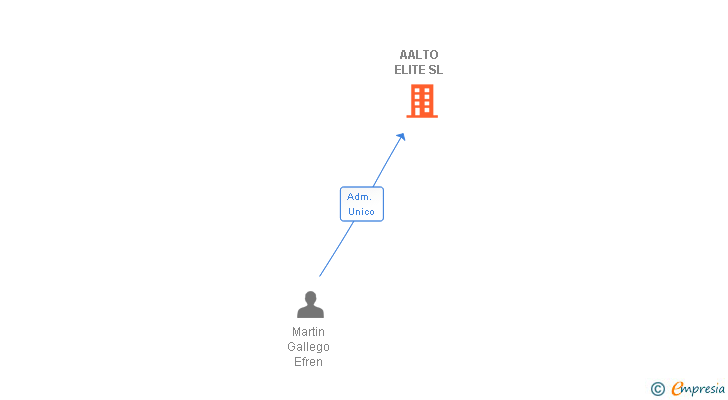 Vinculaciones societarias de AALTO ELITE SL