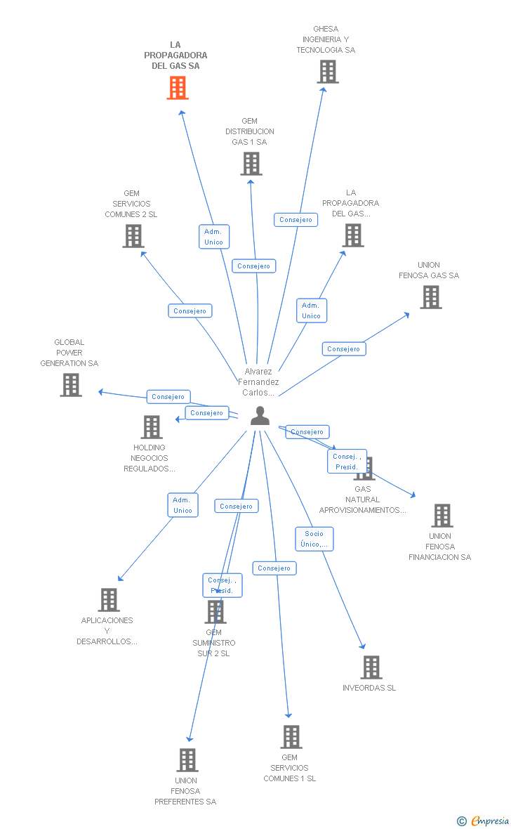 Vinculaciones societarias de LA PROPAGADORA DEL GAS SA