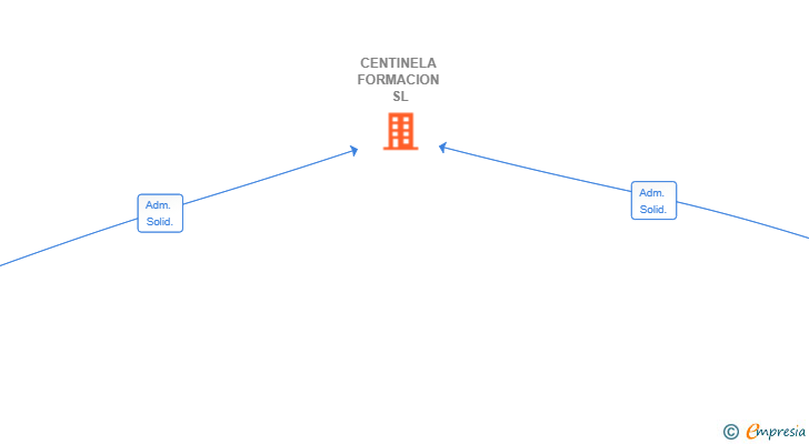 Vinculaciones societarias de CENTINELA FORMACION SL