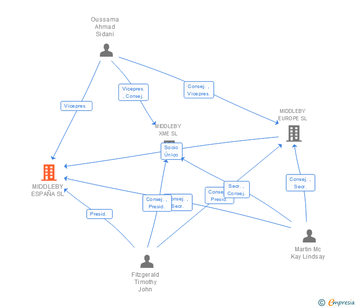 Vinculaciones societarias de MIDDLEBY ESPAÑA SL