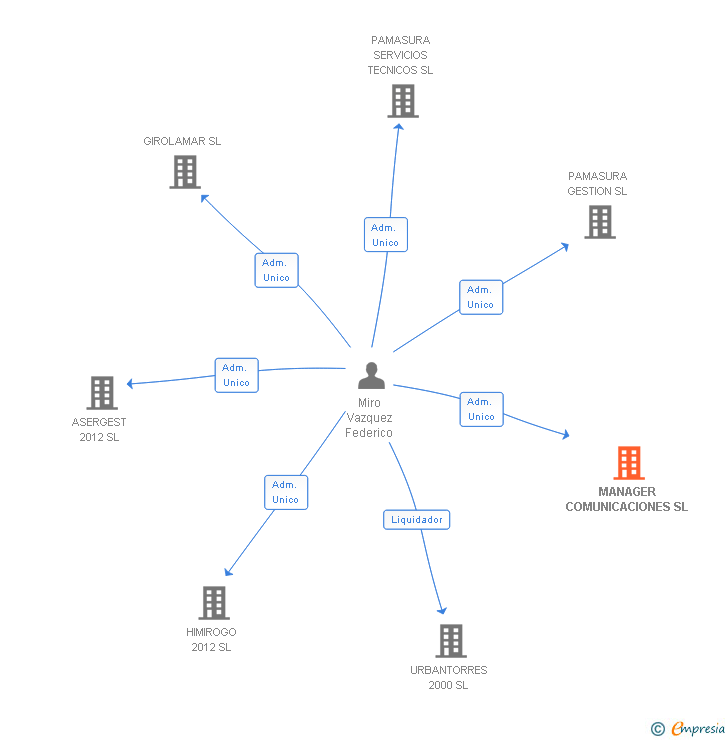 Vinculaciones societarias de MANAGER COMUNICACIONES SL