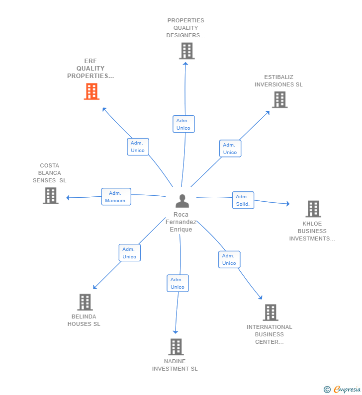 Vinculaciones societarias de ERF QUALITY PROPERTIES DEVELOPERS SL