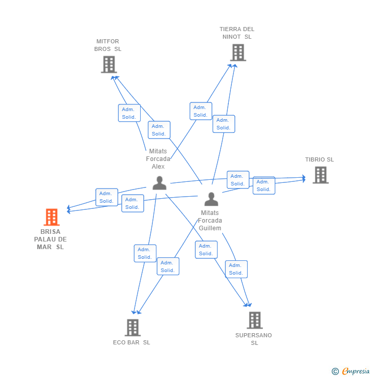 Vinculaciones societarias de BRISA PALAU DE MAR SL