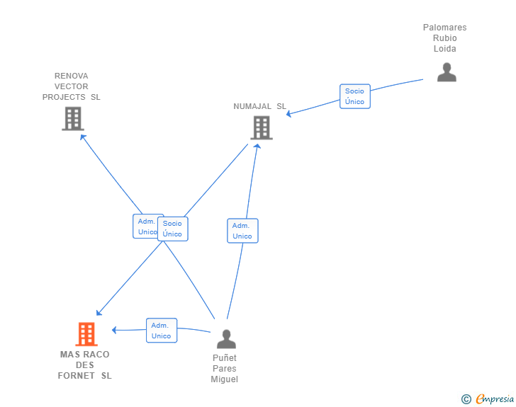 Vinculaciones societarias de MAS RACO DES FORNET SL