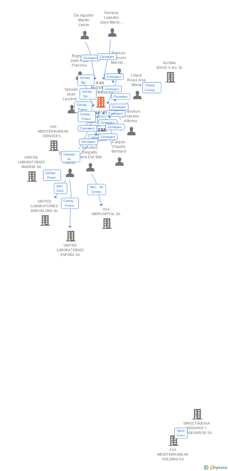 Vinculaciones societarias de AXA SEGUROS GENERALES SOCIEDAD ANONIMA DE SEGUROS Y REASEGUROS