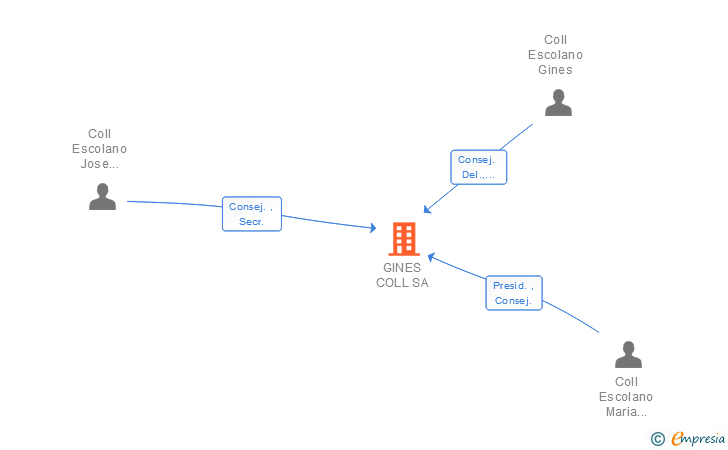 Vinculaciones societarias de GINES COLL SA