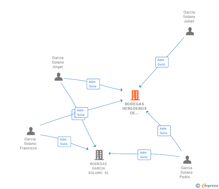 Vinculaciones societarias de BODEGAS HEREDEROS DE GARCIA RUIZ SL