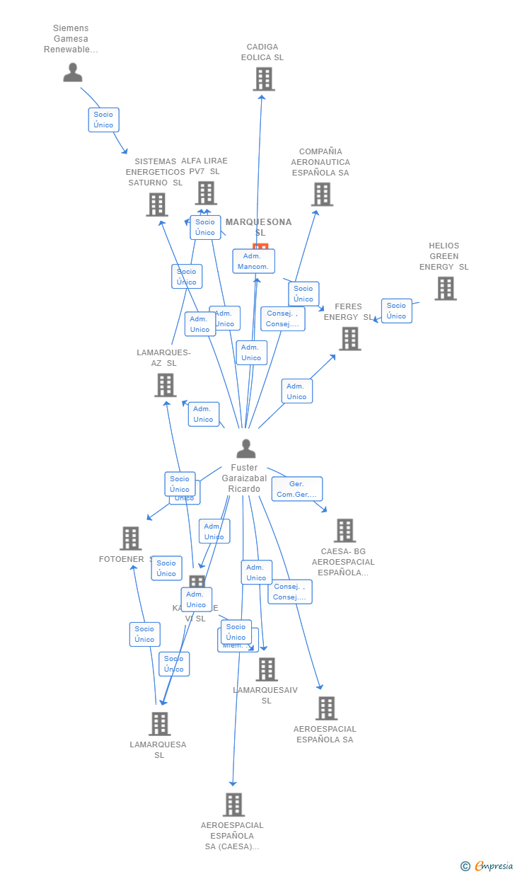 Vinculaciones societarias de MARQUESONA SL