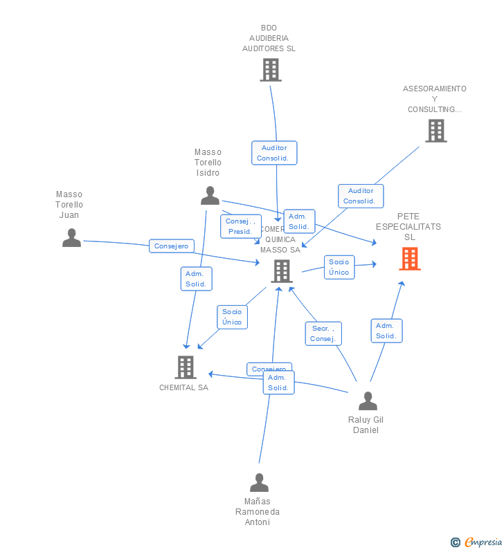 Vinculaciones societarias de PETE ESPECIALITATS SL