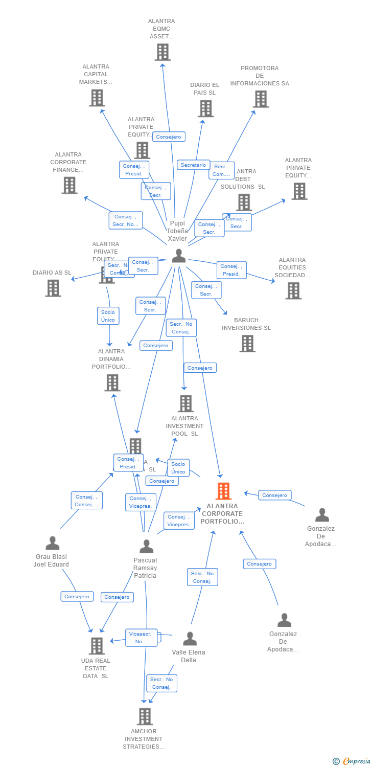 Vinculaciones societarias de ALANTRA CORPORATE PORTFOLIO ADVISORS SL