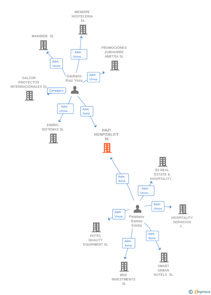Vinculaciones societarias de HAZI HOSPITALITY SL